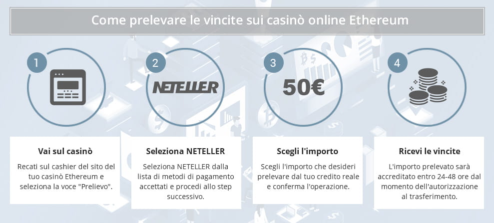 Come prelevare le vincite sui casinò online Ethereum: recarsi sul cashier del casinò, selezionare NETELLER come metodo di pagamento, scegliere l'importo e attendere 24-48 ore per il trasferimento.