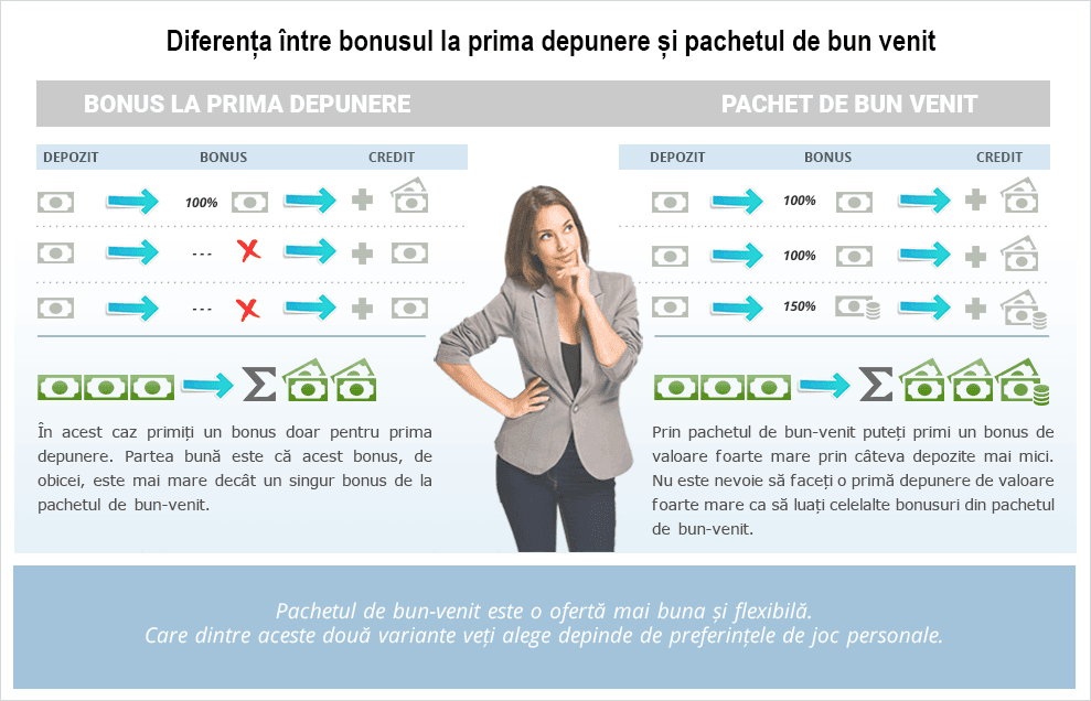 Pachet de bun-venit sau bonus la depunere